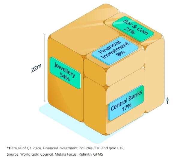 图：地上黄金存量立方体显示各行业的黄金需求占比（截止今年第一季度，金融投资包括场外和黄金ETF）