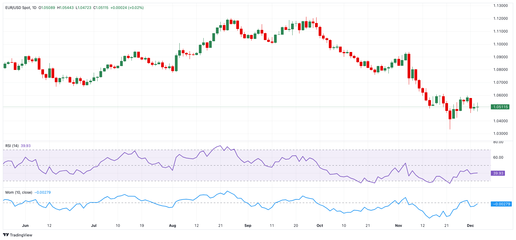 新闻动态-EUR/USD价格预测:上方仍受1.0600限制