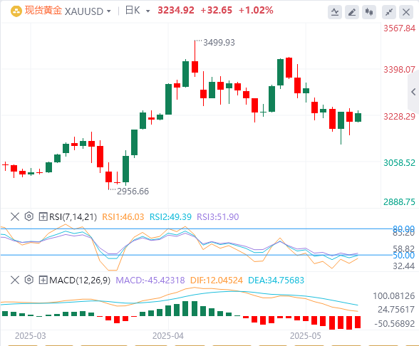 今日黄金价格基本面行情走势预测(2025年5月19日)(2025/06/18)
